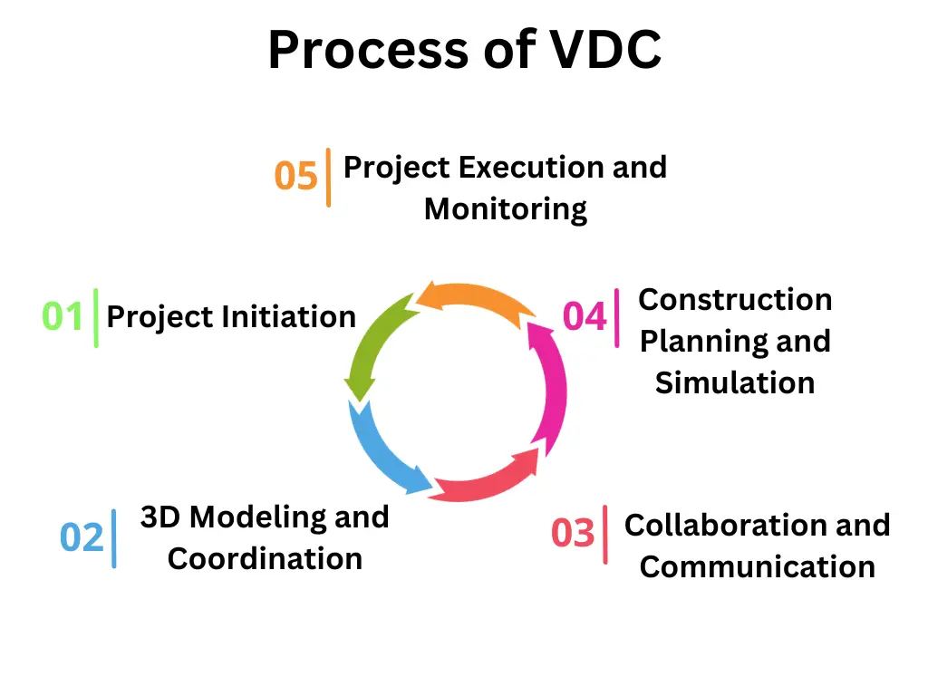 Process of VDC - McLine Studios