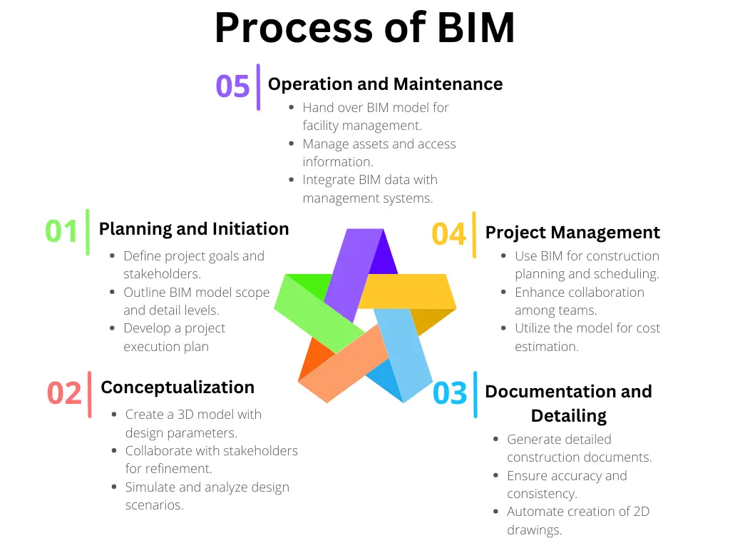 Process of BIM - McLine Studios