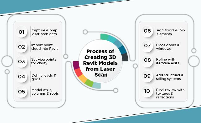 Process of Creating Revit models