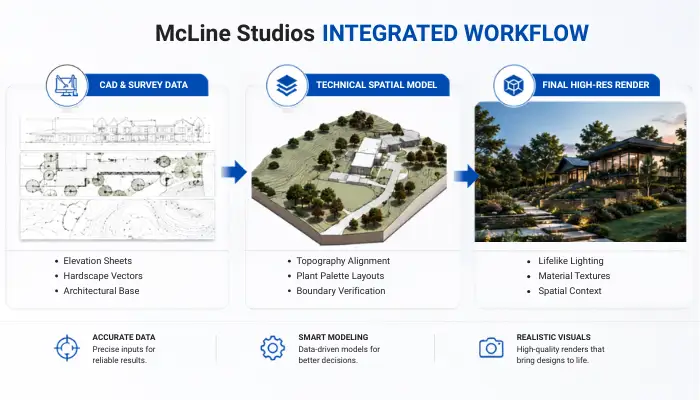 INTEGRATED WORKFLOW