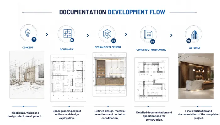 Documentation development flow